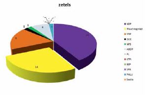 zetels