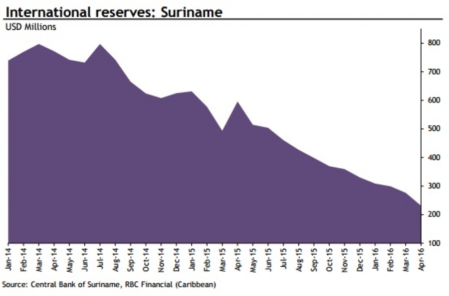 Monetaire reserves na IMF-lening bijna verdubbeld  tot  404 miljoen  US-dollar