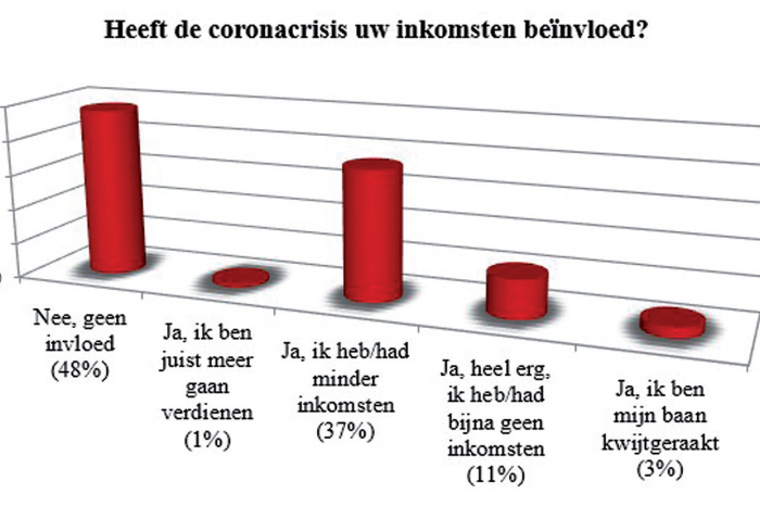 Parbode Opiniepanel: Heeft de coronacrisis uw inkomsten beïnvloed?