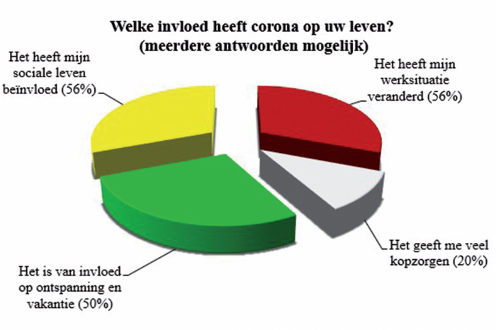 Parbode Opiniepanel: Welke invloed heeft COVID-19 op uw leven?