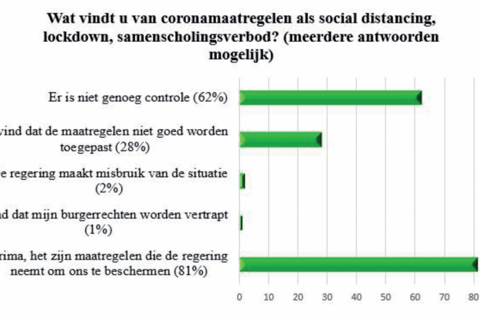 Parbode Opiniepanel: Wat vindt u van de coronamaatregelen?